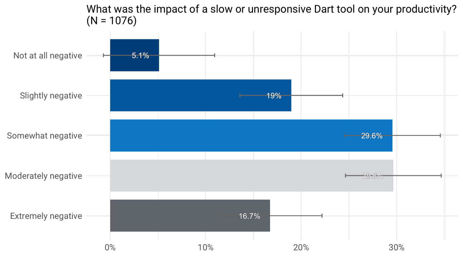 Impact of a slow or unresponsive Dart tool on productivity